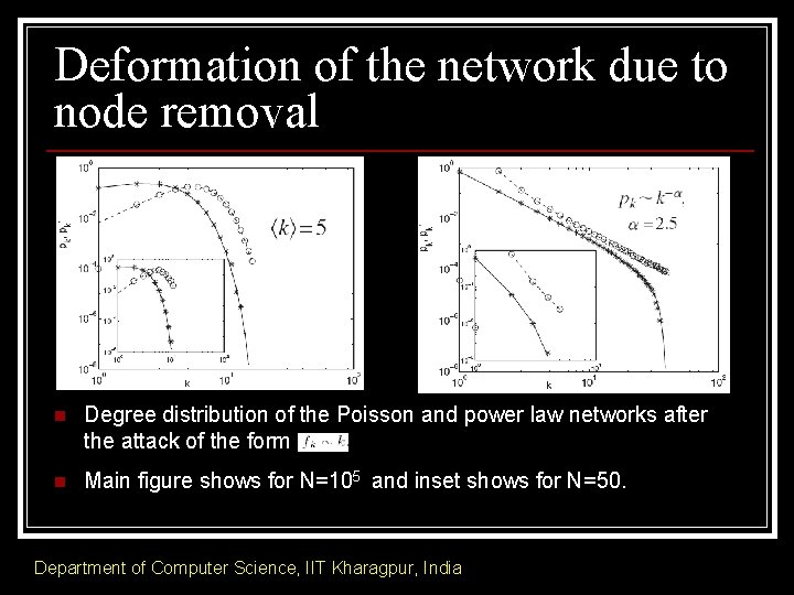 Deformation of the network due to node removal n Degree distribution of the Poisson