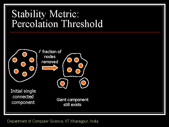 Stability Metric: Percolation Threshold f fraction of nodes removed Initial single connected component Giant