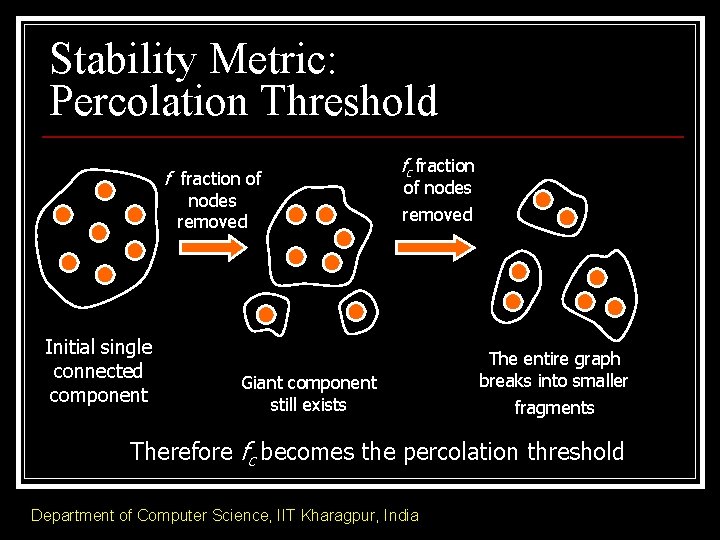 Stability Metric: Percolation Threshold f fraction of nodes removed Initial single connected component fc