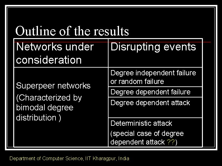 Outline of the results Networks under consideration Superpeer networks (Characterized by bimodal degree distribution