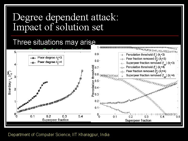 Degree dependent attack: Impact of solution set Three situations may arise n Case 2