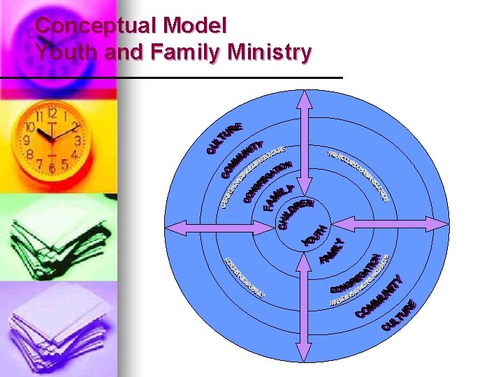 Conceptual Model Youth and Family Ministry Conceptual Model Youth and Family Ministry