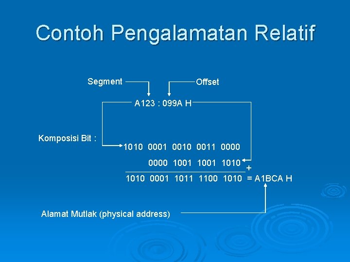 Contoh Pengalamatan Relatif Segment Offset A 123 : 099 A H Komposisi Bit :