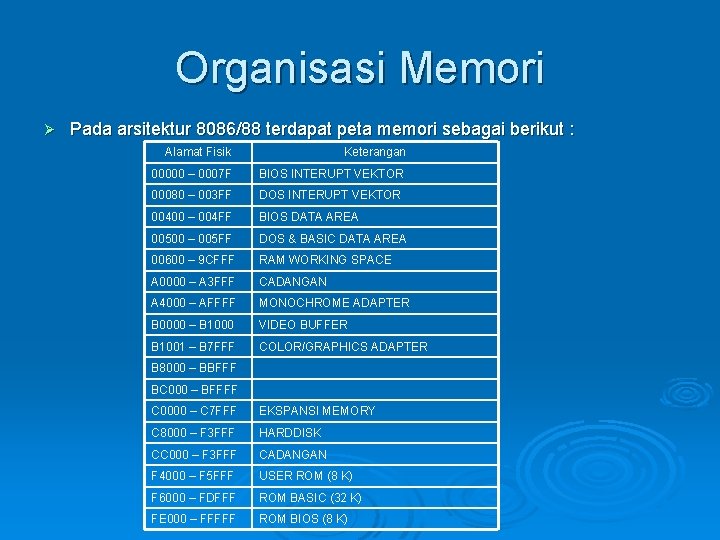 Organisasi Memori Ø Pada arsitektur 8086/88 terdapat peta memori sebagai berikut : Alamat Fisik