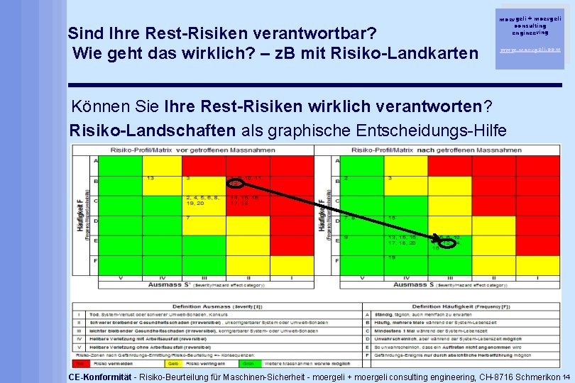 Sind Ihre Rest-Risiken verantwortbar? Wie geht das wirklich? – z. B mit Risiko-Landkarten moergeli