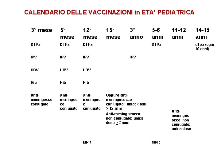 CALENDARIO DELLE VACCINAZIONI in ETA’ PEDIATRICA 3° mese 5° mese 12° mese DTPa IPV