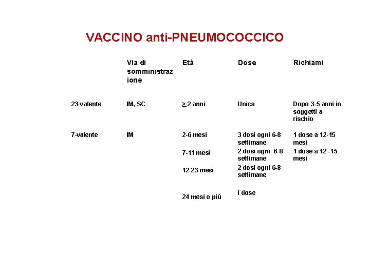 VACCINO anti-PNEUMOCOCCICO Via di somministraz ione Età Dose Richiami 23 -valente IM, SC >