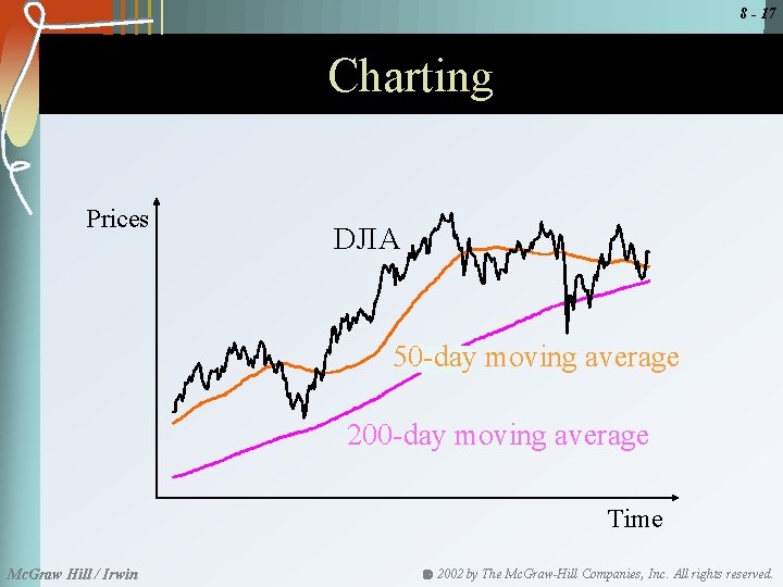 8 - 17 Charting Prices DJIA 50 -day moving average 200 -day moving average