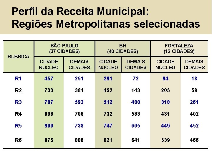 Perfil da Receita Municipal: Regiões Metropolitanas selecionadas SÃO PAULO (37 CIDADES) RUBRICA BH (40