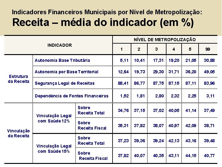 Indicadores Financeiros Municipais por Nível de Metropolização: Receita – média do indicador (em %)