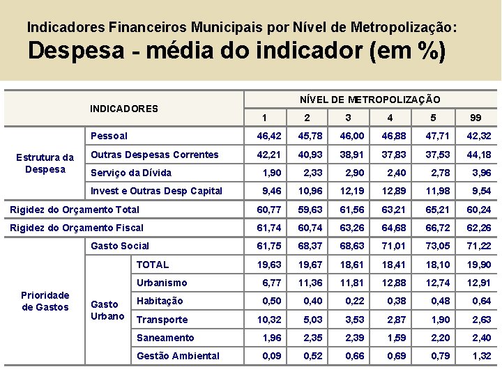 Indicadores Financeiros Municipais por Nível de Metropolização: Despesa - média do indicador (em %)