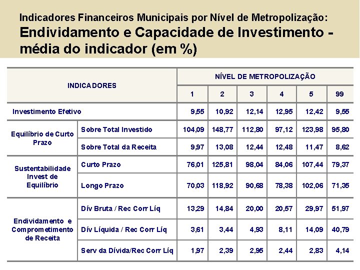 Indicadores Financeiros Municipais por Nível de Metropolização: Endividamento e Capacidade de Investimento - média