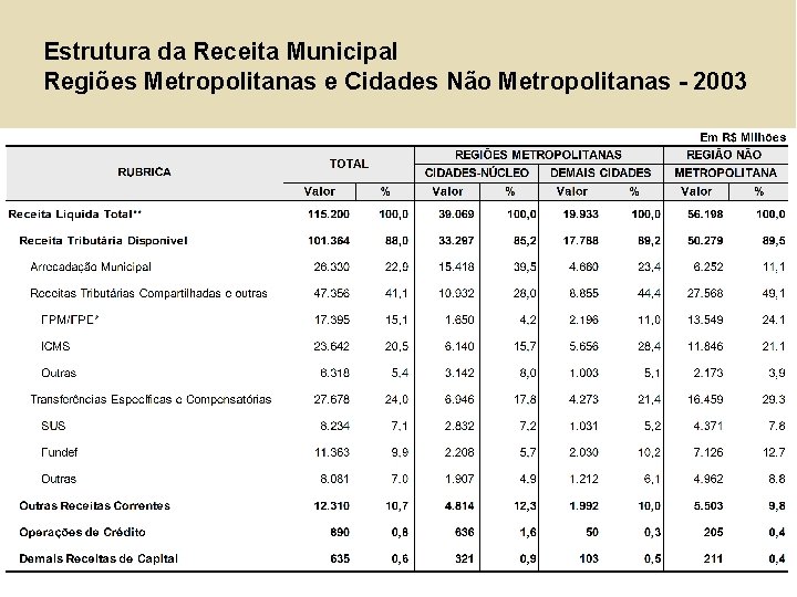 Estrutura da Receita Municipal Regiões Metropolitanas e Cidades Não Metropolitanas - 2003 