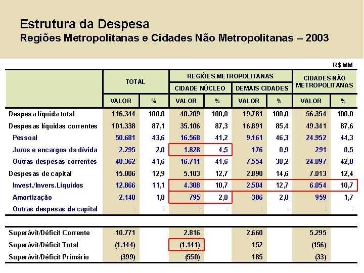 Estrutura da Despesa Regiões Metropolitanas e Cidades Não Metropolitanas – 2003 R$ MM REGIÕES