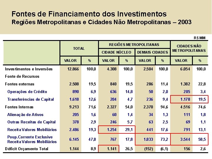 Fontes de Financiamento dos Investimentos Regiões Metropolitanas e Cidades Não Metropolitanas – 2003 R$