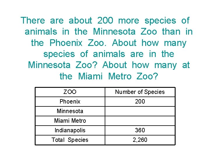 There about 200 more species of animals in the Minnesota Zoo than in the