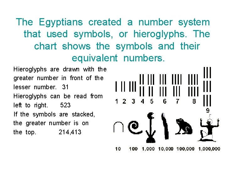 The Egyptians created a number system that used symbols, or hieroglyphs. The chart shows