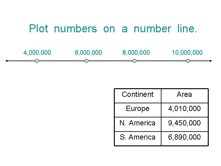 Plot numbers on a number line. 4, 000 6, 000 8, 000 10, 000