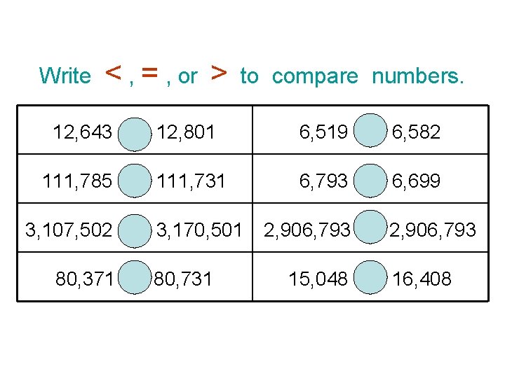 Write < , = , or > to compare numbers. 12, 643 12, 801