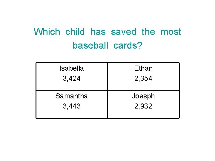 Which child has saved the most baseball cards? Isabella 3, 424 Ethan 2, 354