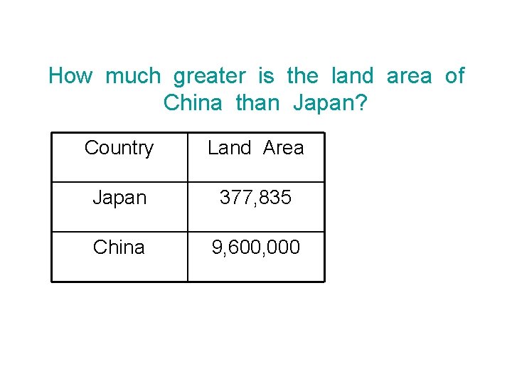 How much greater is the land area of China than Japan? Country Land Area