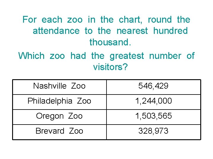 For each zoo in the chart, round the attendance to the nearest hundred thousand.