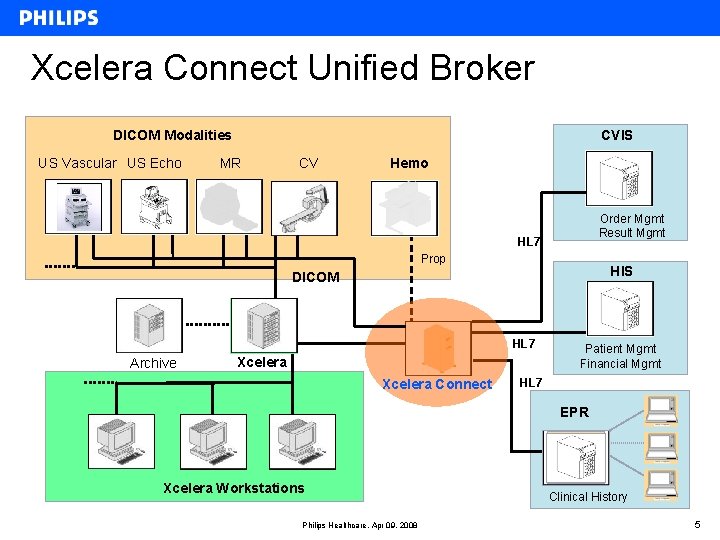 Xcelera Connect Unified Broker DICOM Modalities US Vascular US Echo CVIS MR CV Hemo