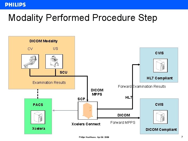 Modality Performed Procedure Step DICOM Modality US CV CVIS SCU HL 7 Compliant Examination