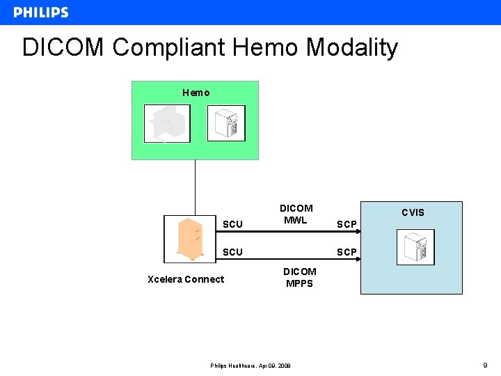 DICOM Compliant Hemo Modality Hemo SCU DICOM MWL SCU Xcelera Connect CVIS SCP DICOM