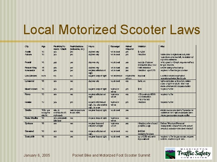 Local Motorized Scooter Laws January 6, 2005 Pocket Bike and Motorized Foot Scooter Summit