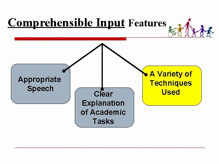 Comprehensible Input Features Appropriate Speech Clear Explanation of Academic Tasks A Variety of Techniques