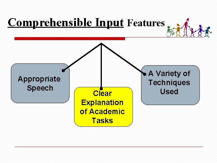 Comprehensible Input Features Appropriate Speech Clear Explanation of Academic Tasks A Variety of Techniques