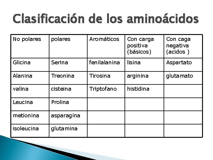 Clasificación de los aminoácidos No polares Aromáticos Con carga positiva (básicos) Con caga negativa