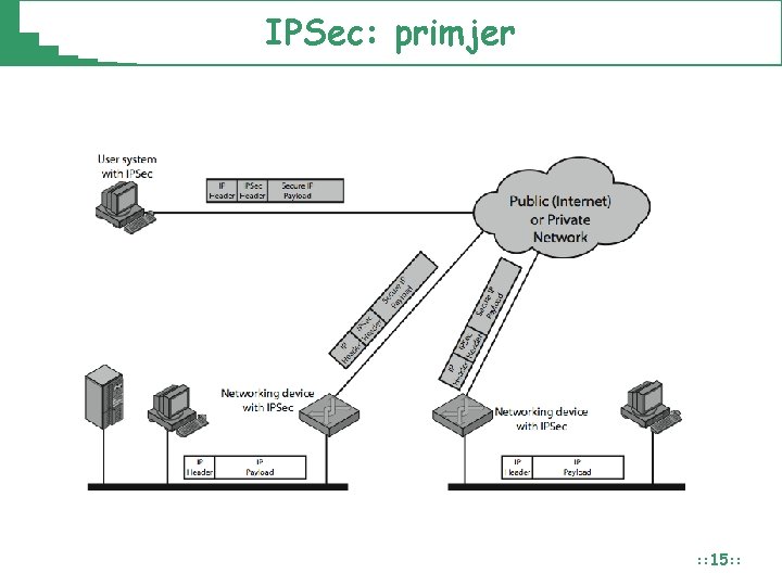 IPSec: primjer : : 15: : 