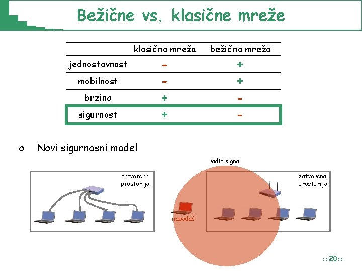 Bežične vs. klasične mreže klasična mreža jednostavnost mobilnost brzina sigurnost o + + bežična