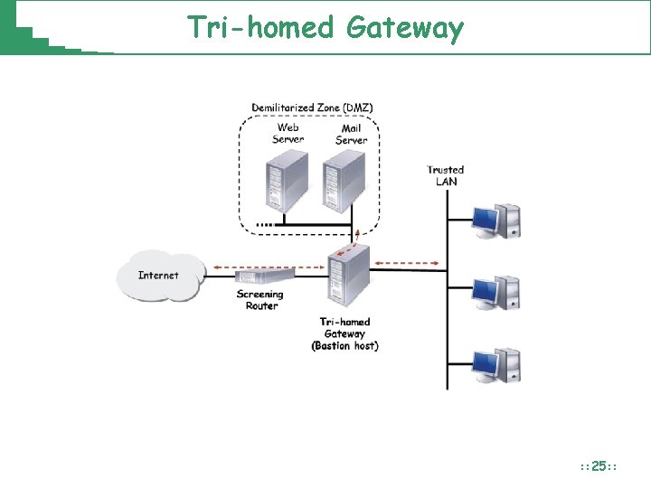 Tri-homed Gateway : : 25: : 