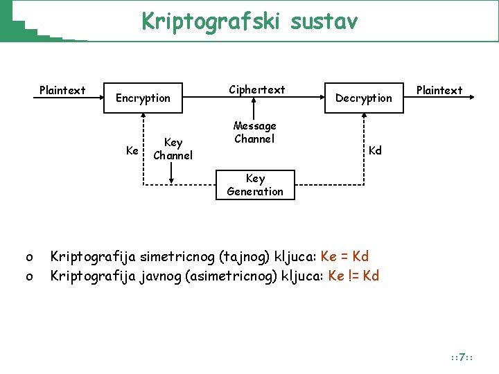 Kriptografski sustav Plaintext Encryption Ke Key Channel Ciphertext Message Channel Decryption Plaintext Kd Key