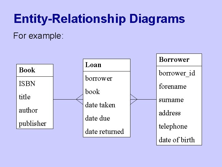 Entity-Relationship Diagrams For example: Book ISBN title author publisher Loan borrower book date taken