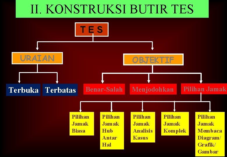 II. KONSTRUKSI BUTIR TES URAIAN OBJEKTIF Terbuka Terbatas Benar-Salah Pilihan Jamak Biasa Pilihan Jamak