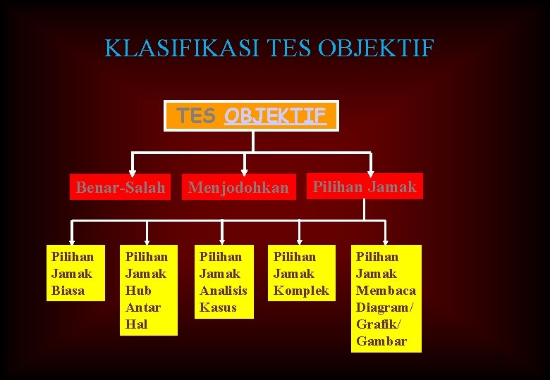 KLASIFIKASI TES OBJEKTIF Benar-Salah Pilihan Jamak Biasa Pilihan Jamak Hub Antar Hal Menjodohkan Pilihan