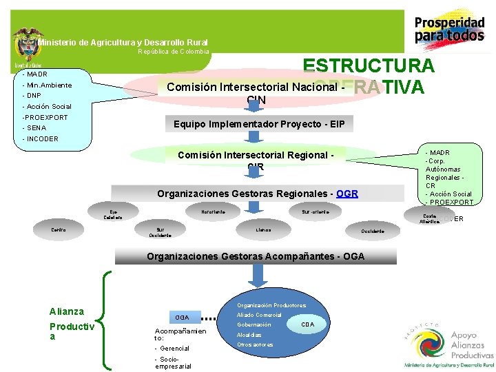 Ministerio de Agricultura y Desarrollo Rural República de Colombia ESTRUCTURA Comisión Intersectorial Nacional OPERATIVA