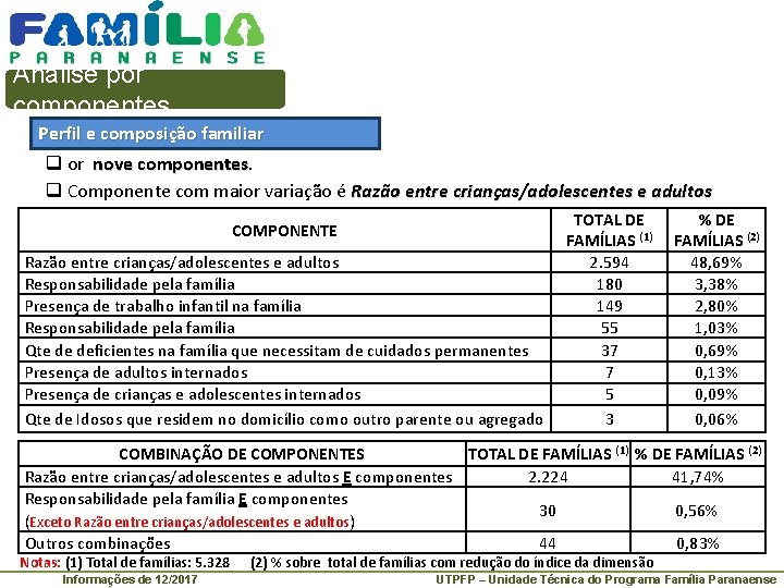 Análise por componentes Perfil e composição familiar q or nove componentes q Componente com