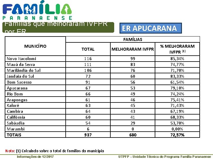 Famílias que melhoraram IVFPR por ER ER APUCARANA FAMÍLIAS MUNICÍPIO Novo Itacolomi Mauá da