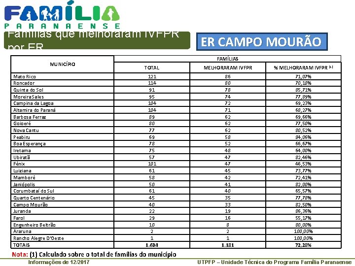 Famílias que melhoraram IVFPR por ER MUNICÍPIO Mato Rico Roncador Quinta do Sol Moreira