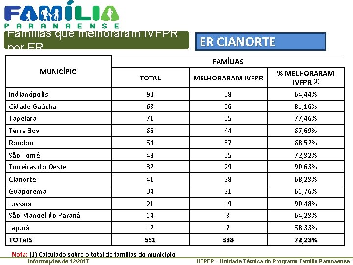 Famílias que melhoraram IVFPR por ER ER CIANORTE FAMÍLIAS MUNICÍPIO TOTAL MELHORARAM IVFPR Indianópolis