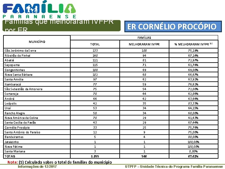 Famílias que melhoraram IVFPR por ER MUNICÍPIO São Jerônimo da Serra Ribeirão do Pinhal