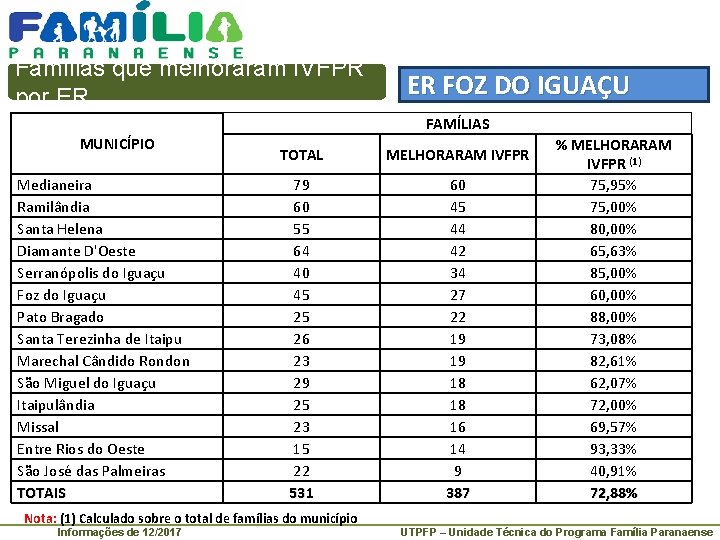 Famílias que melhoraram IVFPR por ER ER FOZ DO IGUAÇU FAMÍLIAS MUNICÍPIO Medianeira Ramilândia