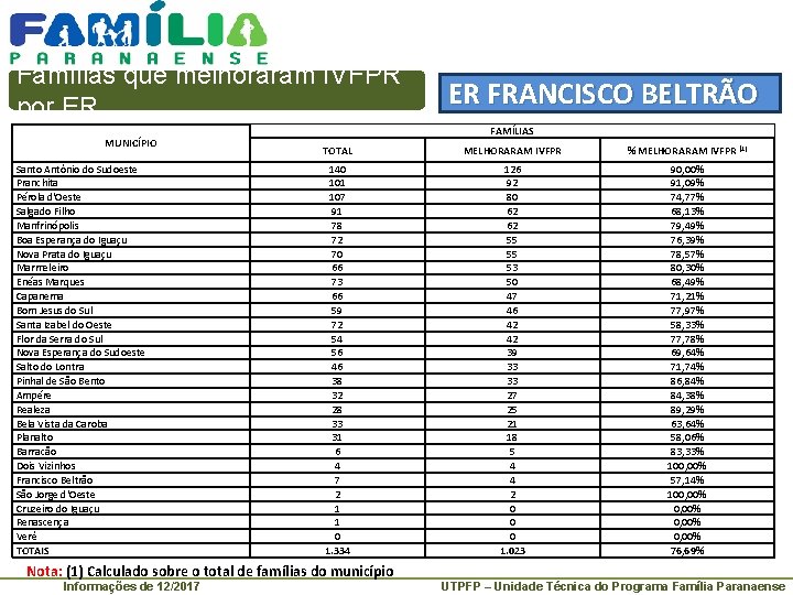 Famílias que melhoraram IVFPR por ER MUNICÍPIO Santo Antônio do Sudoeste Pranchita Pérola d'Oeste