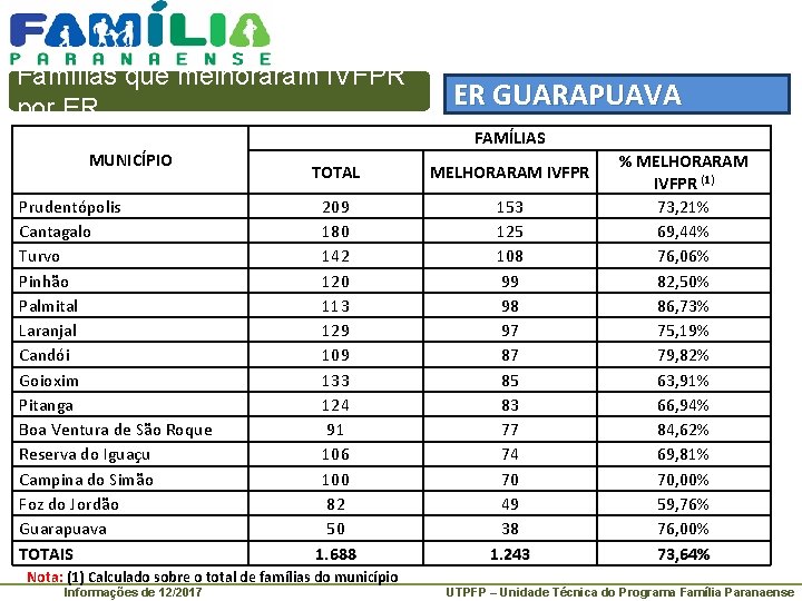 Famílias que melhoraram IVFPR por ER ER GUARAPUAVA FAMÍLIAS MUNICÍPIO Prudentópolis Cantagalo Turvo Pinhão