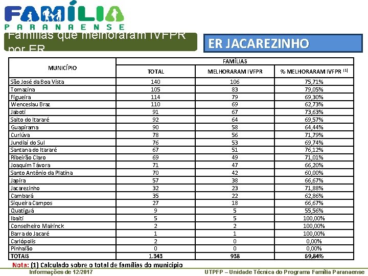 Famílias que melhoraram IVFPR por ER MUNICÍPIO São José da Boa Vista Tomazina Figueira